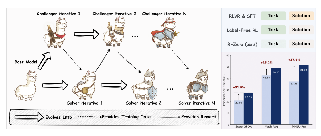 R-Zero: Self-Evolving Reasoning LLM from Zero Data