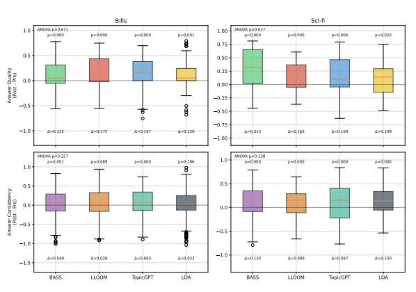 Large Language Models Struggle to Describe the Haystack without Human Help: A Social Science-Inspired Evaluation of Large Research Language Models