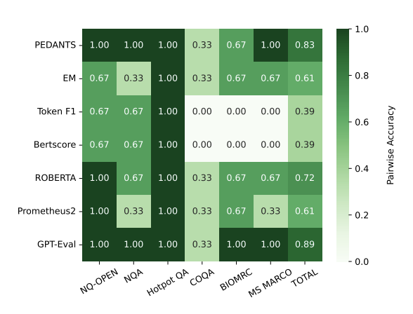 Pedants: Cheap but effective and interpretable answer equivalence
