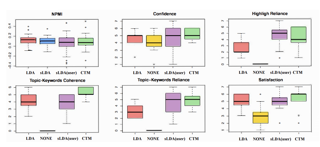 Improving the TENOR of Labeling: Re-evaluating Topic Models for Content Analysis